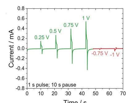 Open access visualization of Line Plot, Current Responses, Printed CAPode, Pulse Bias