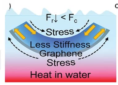 Open access visualization of Illustration, SU-8 Photoresist, Heating, Water, Curving Behavior