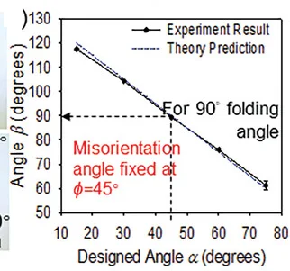 Open access visualization of Line Plot, Error Bars, Experimental Image, Data Plot, Helix