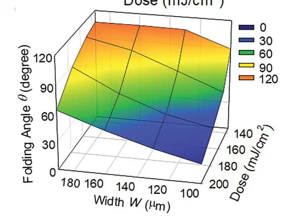 Open access visualization of 3D Plot, Width, Dose, Folding Angle
