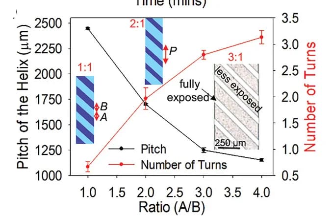 Open access visualization of Line Plot, Error Bars, Pitch, Turns, Cross-Linked Area