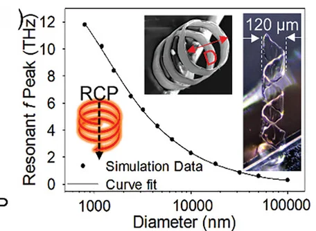 Open access visualization of Line Plot, Photo, Microscopy, Graphene Helix, Diameter
