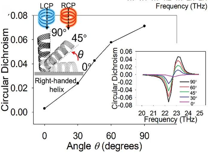 Open access visualization of Line Plot, Density Plot, Graphene Helix, CD, G-Factor