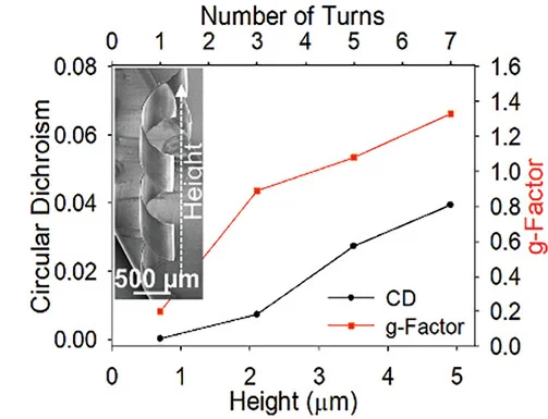 Open access visualization of Line Plot, Microscopy, CD, G-Factor, Graphene Helix