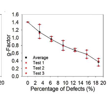 Open access visualization of Line Plot, Error Bars, CD, G-Factor, Defects