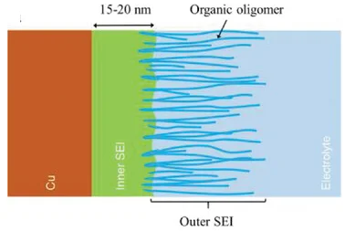 Open access visualization of Illustration, SEI structures, LIBs