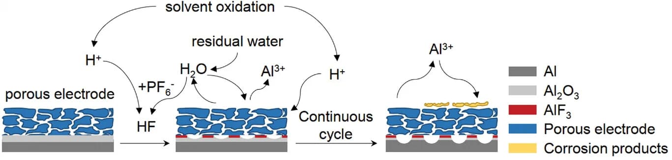Open access visualization of Workflow, Illustration, Corrosion, Al Current Collectors