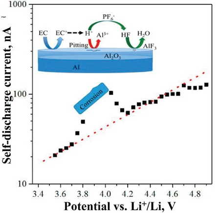 Open access visualization of Line Plot, Scatter Plot, Illustration, Self-Discharge Current, Al Foil