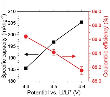 Open access visualization of Line Plot, Error Bars, Discharge Capacity, Columbic Efficiency, NMC622/Li Half-Cells