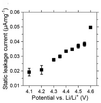 Open access visualization of Scatter Plot, Error Bars, Leakage Current, NMC622/Li Half-Cells