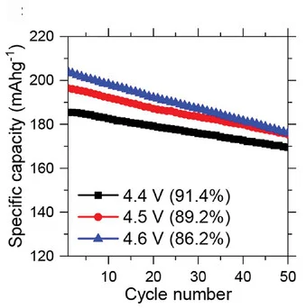 Open access visualization of Line Plot, Cycling Stability, NMC622/Li Half-Cells