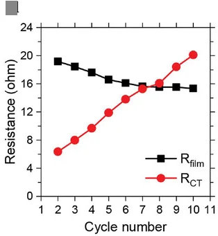 Open access visualization of Line Plot, Surface Film Resistance, Charge-Transfer Resistance, NMC622/Li Half-Cells