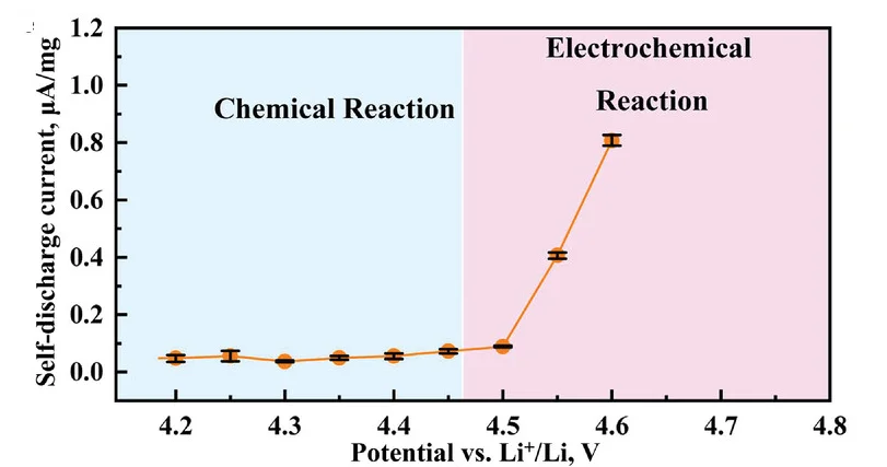 Open access visualization of Line Plot, Error Bars, Leakage Current, Working Potential, LCO