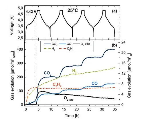 Open access visualization of Line Plot, Line Step, CO2, H2, C2H4