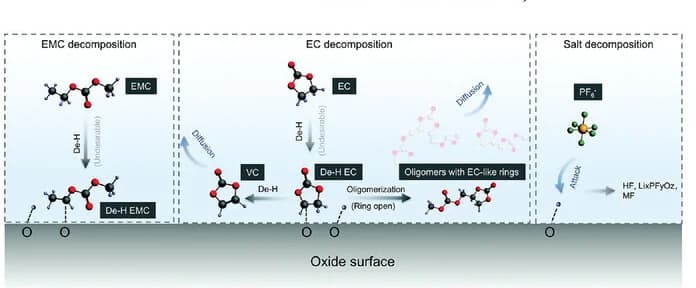 Open access visualization of Workflow, Illustration, Chemical Structure, Electrolyte Decompositions, Mechanism