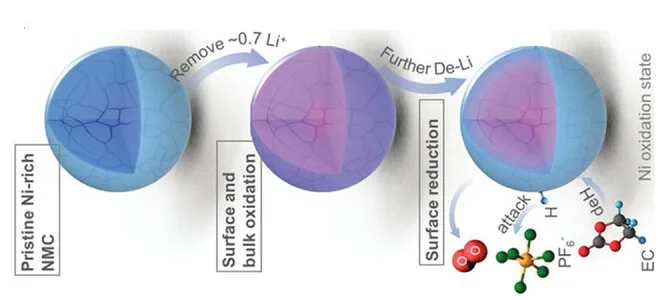 Open access visualization of Workflow, Chemical Structure, Illustration, Redox Processes, Nickel