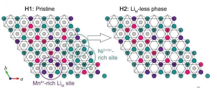 Open access visualization of Chemical Structure, Illustration, Phase Transformation, Ni-rich Material