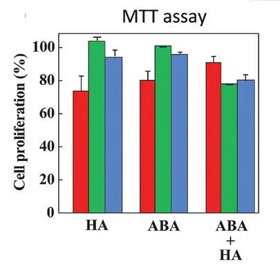 Open access visualization of Bar Plot, Error Bars, Clustered, Cell Proliferation, Synoviocytes