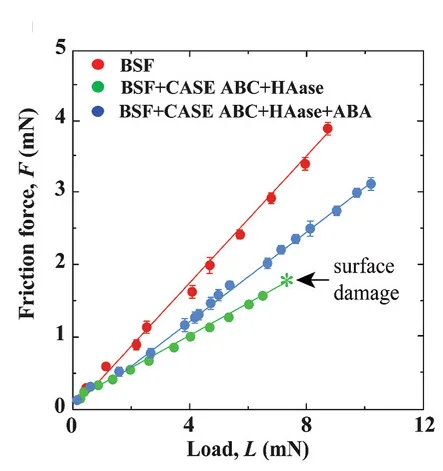 Open access visualization of Line Plot, Error Bars, Scatter Plot, Friction Force, Applied Load