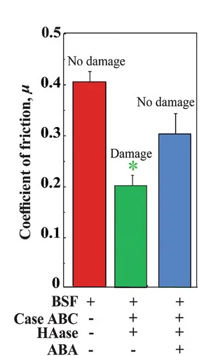 Open access visualization of Bar Plot, Error Bars, Friction Coefficients, Surface Lubrication