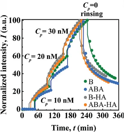 Open access visualization of Line Plot, Line Step, Adsorption, Desorption, Cornea