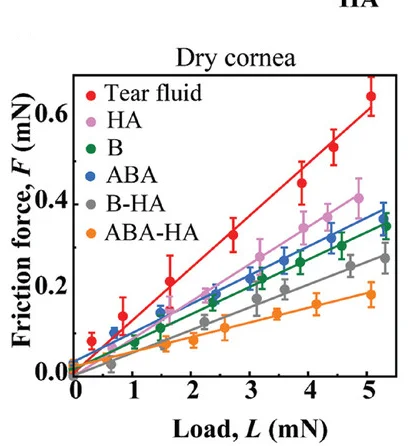 Open access visualization of Line Plot, Error Bars, Scatter Plot, Regression Plot, Friction Force