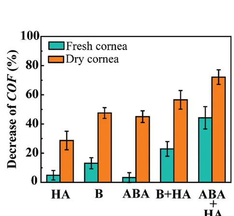 Open access visualization of Clustered, Error Bars, COF, Dry Cornea, Fresh Cornea