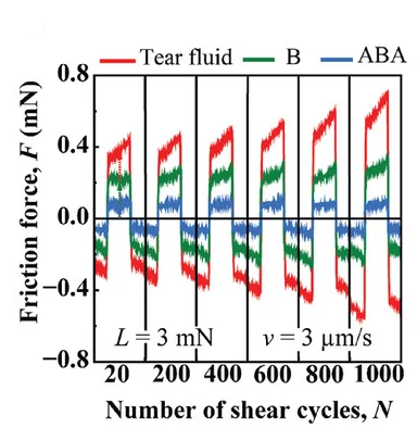 Open access visualization of Line Plot, Line Step, Friction Force, Contact Lens, Shear Cycles