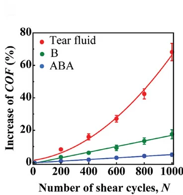 Open access visualization of Line Plot, Scatter Plot, Error Bars, Friction Force, Contact Lens