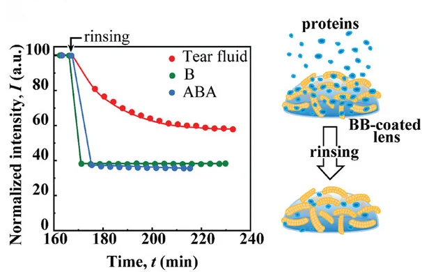Open access visualization of Line Plot, Scatter Plot, Illustration, Lysozyme, Contact Lens