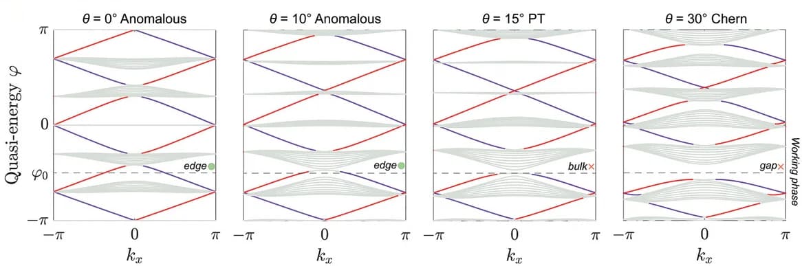 Open access visualization of Line Plot, Band Structure, Scattering Strength, Anomalous Phase, Chern Phase