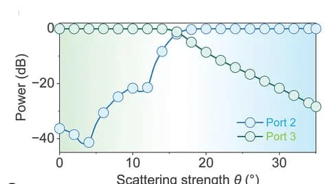 Open access visualization of Line Plot, Power Transmission, Wave Destination, Chiral Wave Path