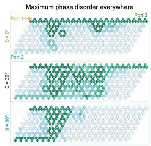 Open access visualization of Illustration, Topological Heterostructures, Phase Disorder, Wave Transmission, Scattering Strength