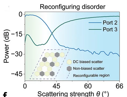 Open access visualization of Line Plot, Transmitted Power, DC Bias Voltage, Scatterers, Disorder Realization