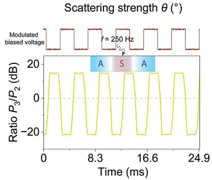Open access visualization of Line Plot, Dynamic Steering, Control Voltage, Square Wave, Wave Path Switching
