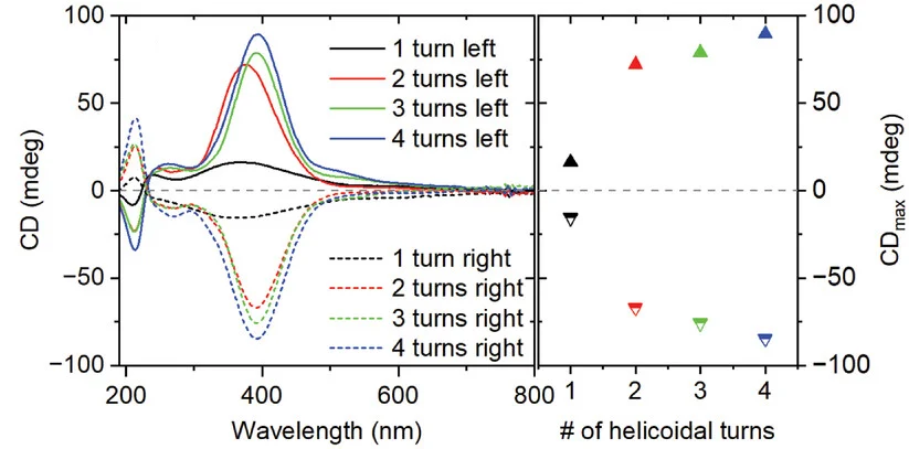 Open access visualization of Line Plot, Scatter Plot, CD Spectra, Helical Turns, Structural Peak