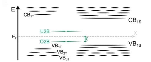 Open access visualization of Illustration, Ribbon, Band Structure, Quantum Well States, Topological Boundary State