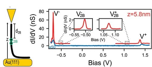 Open access visualization of Line Plot, Density Plot, dI/dV Spectra, 2B-GNR, 7AGNR