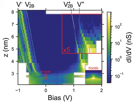 Open access visualization of Heatmap, dI/dV Spectra, Tip Substrate Separation, Transport Resonances, Kondo Resonance