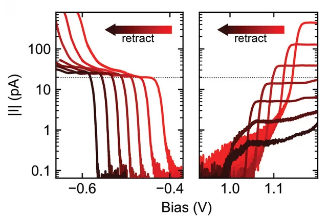 Open access visualization of Line Plot, Line Step, I-V Curves, Bias, Onset Current