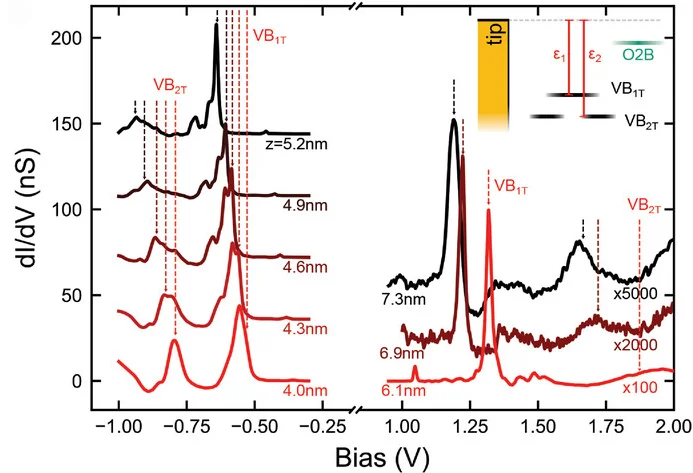 Open access visualization of Line Plot, Density Plot, dI/dV Spectra, Quantum Well Resonances, Particle-in-a-Box Model