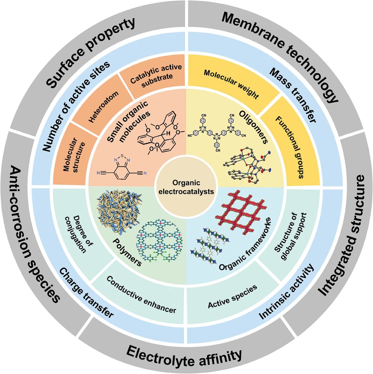 Open access visualization of Workflow, Illustration, Chemical Structure, Organic Electrocatalysts, Small Organic Molecules