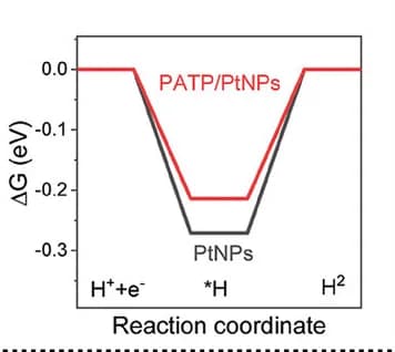 Open access visualization of Line Plot, Line Step, Free Energy Diagram, PtNPs, PATP Combined PtNPs