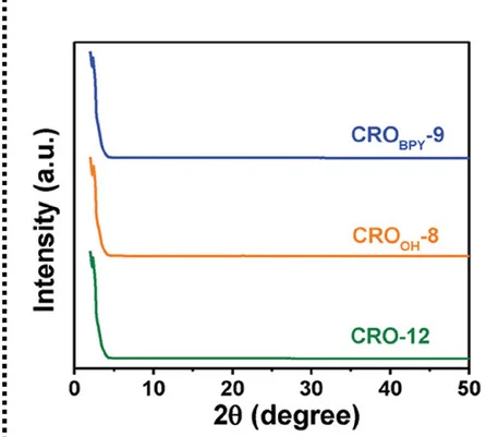 Open access visualization of Line Plot, XRD Patterns, CROs