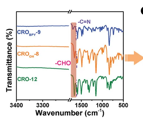 Open access visualization of Line Plot, FTIR Spectra, CROs