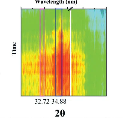 Open access visualization of Heatmap, Spectrogram, In Situ XRD Pattern, pPO, Battery