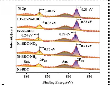 Open access visualization of Line Plot, Density Plot, XPS Spectra