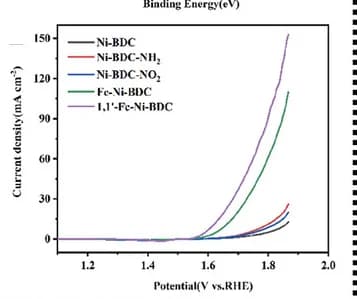 Open access visualization of Line Plot, LSV Curves, Ni-BDC MOFs