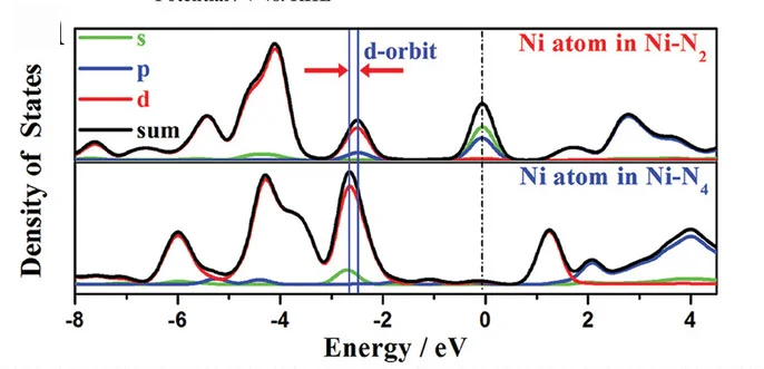 Open access visualization of Line Plot, Density Plot, PDOSs, Ni Atom, Ni-N2