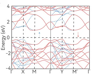 Open access visualization of Line Plot, Spin-Resolved Band Structures, ML-CrSeO, SOC